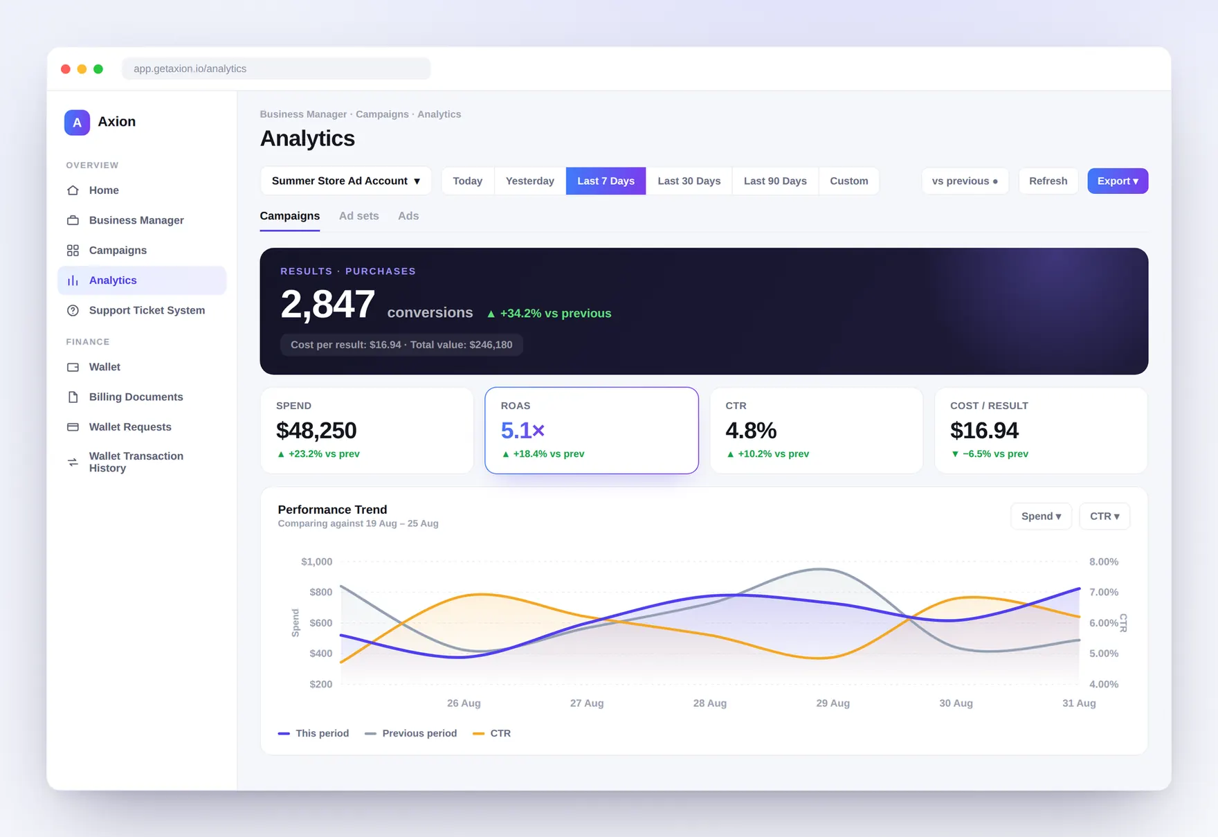 Axion analytics dashboard showing campaign spend, ROAS, CTR, and a performance trend chart